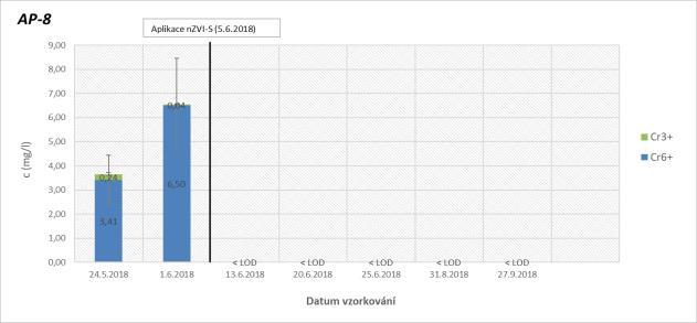 kontaminované chromem,