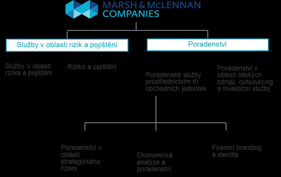 Marsh & McLennan Companies KDO JSME Jsme přední mezinárodní pojišťovací makléř a poradce v řízení rizik s 60 000 zaměstnanci po celém světě a ročními příjmy přesahujícími 13 miliard dolarů.