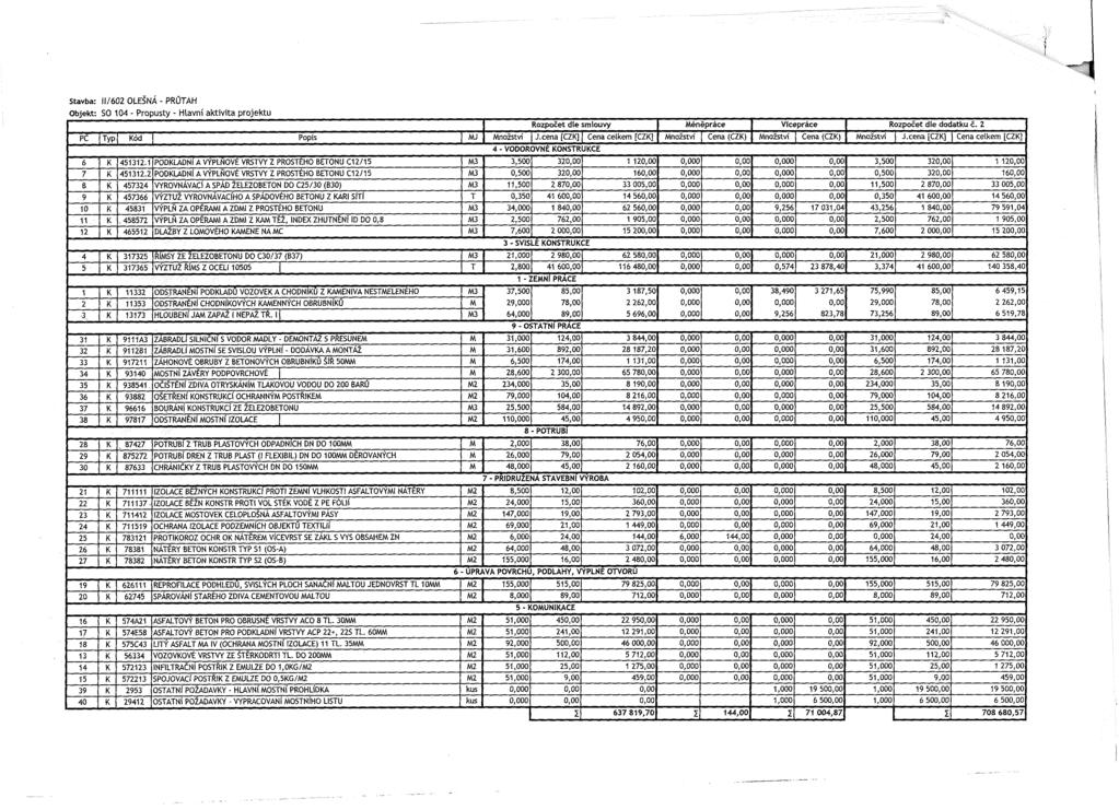 Stavba: 11/602 OLEŠNÁ - PRŮTAH Objekt: SO 104 - Propusty - Hlavní aktivita projektu Rozpočet dle smlouvy Méněpráce Vicepráce Rozpočet dle dodatku Č. 2 PČ Typ J Kód I Popis MJ Množství J.
