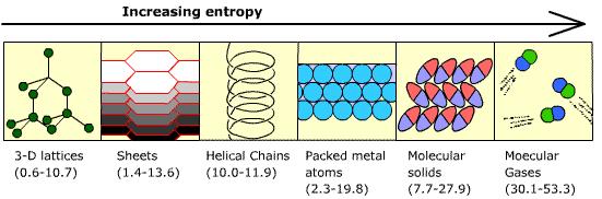 Standardní entropie S 0