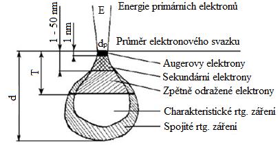 Obr. 4 Excitační objem - oblast pod povrchem vzorku, kde se uvolňují jednotlivé signály [11] 2.