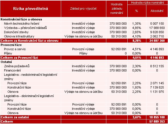 Tab. Rizika vstupující do modelu a jejich ohodnocení Tento