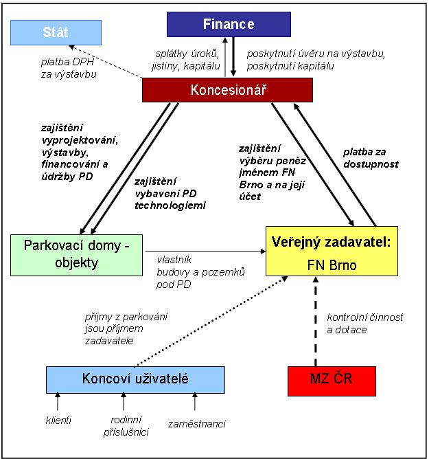 Platební mechanismus Status: Základní předpoklady projektu Veřejný zadavatel, vlastnictví projektu, pozemky zajistí: Primární cíl projektu: Infrastruktura realizovaná formou PPP: Činnost koncesionáře