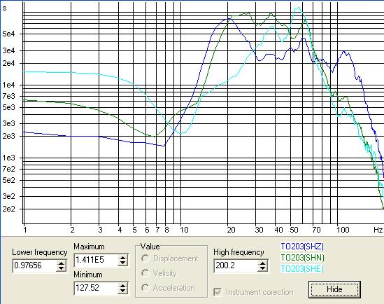 60 a 110 Hz. Převládající frekvence ve spektru horizontální složky radiální je v rozsahu 20 60 Hz a ve spektru složky horizontální transverzální v rozsahu 40 70 Hz. Obr.