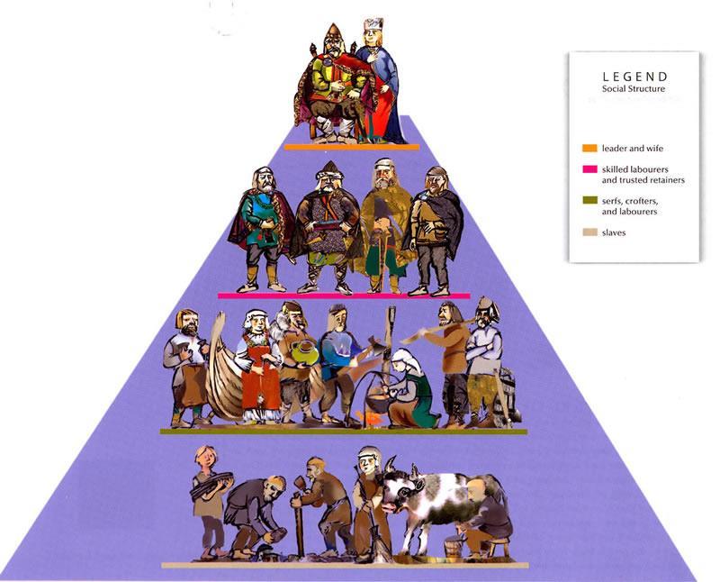 Ve vikingské společnosti si nebyli všichni rovni, nýbrž byli rozděleni do několika základních skupin: 1.) král volený bojovníky 2.