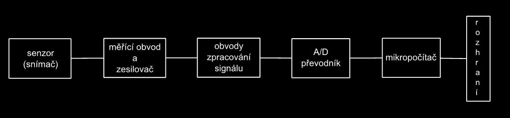 2 Senzory a inteligentní senzory SENZOR ekvivalentní pojem snímač, převodník nebo detektor je základní funkční prvek, který je ve styku s měřeným prostředím.