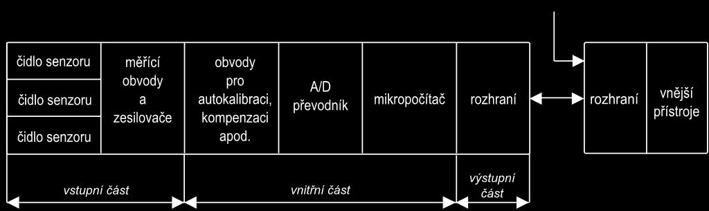 Obr. 7 Blokové schéma inteligentního senzoru 3 Chyby inteligentních senzorů Chyby inteligentních senzorů negativně ovlivňují výsledky měření a tím způsobují nejednoznačnost výsledků.