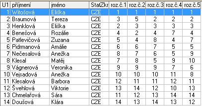 Benjamín B1 1 Witošová Eliška HC Slovan Louny 1,0 2 Braumová Tereza Spartak Žebrák 2,0 3 Henklová Eliška KK Slaný 3,0 4 Benešová Rozálie KK Rokycany 4,0 5 Patlevičová Zuzana HC Litvínov 5,0 6