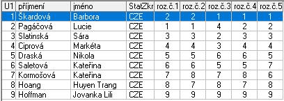 Žačky mladší B 1 Škardová Barbora SK KRASO Cheb 1,0 2 Pagáčová Lucie SK KRASO Cheb 2,0 3 Slatinská Sára KK Karlovy Vary 3,0 4 Ciprová Markéta KK Chomutov 4,0 5 Draská Nikola SK KRASO Cheb 5,0 6