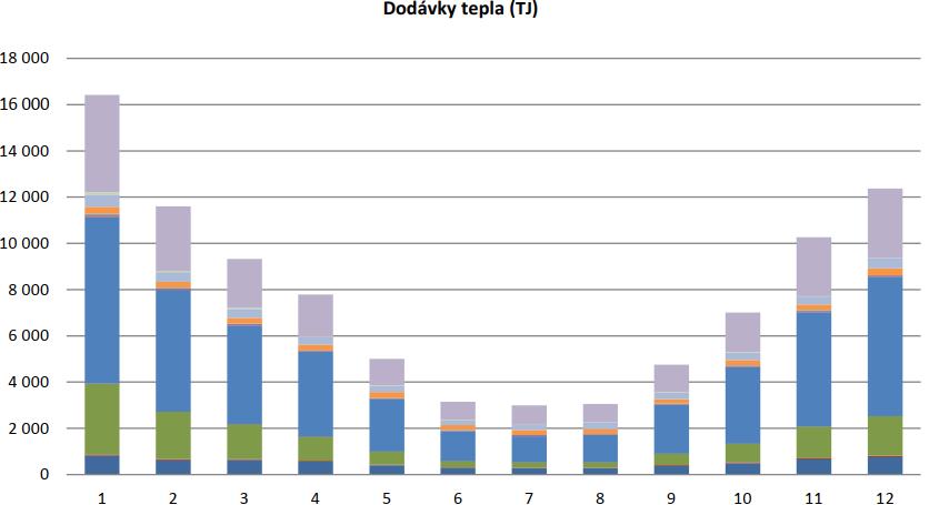 POTŘEBA TEPLA KORELUJE S POTŘEBOU ELEKTŘINY ŠANCE