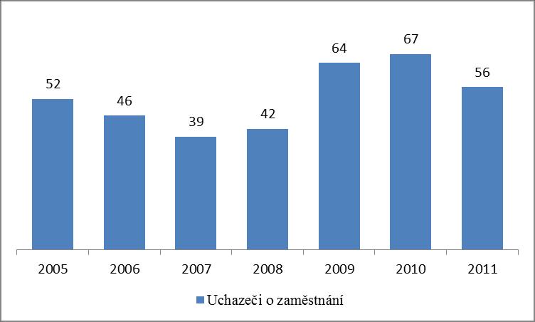 UTB ve Zlíně, Fakulta managementu a ekonomiky 41 Graf 5.