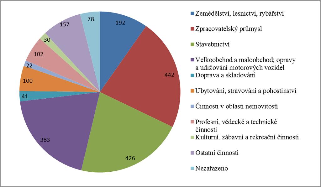 UTB ve Zlíně, Fakulta managementu a ekonomiky 43 ZEVETA Bojkovice, a.s. (25-49 zaměstnanců) SHRNUTÍ - TRH PRÁCE: V MBK bylo ke SLDB v roce 2011 45 % obyvatel ekonomicky aktivních.