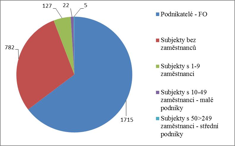 UTB ve Zlíně, Fakulta managementu a ekonomiky 44 V následujícím grafu je zobrazena struktura podnikatelských subjektů. V mikroregionu převládá počet živnostníků nad firmami, je jich 1.715.