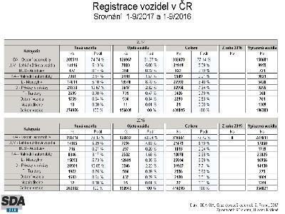 Komentář ke statistice vozidel registrovaných v ČR v období 1-9/2017 Registrace nových vozidel Zářijové registrace osobních automobilů vzrostly jen mírně, celoroční údaje jsou stále na rekordní