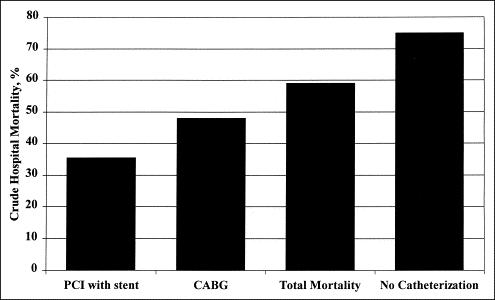 GRACE registr (Global Registry of Acute Coronary Events) 1999-2001, n = 583 SKG: 52 % Revaskularizace: 43%