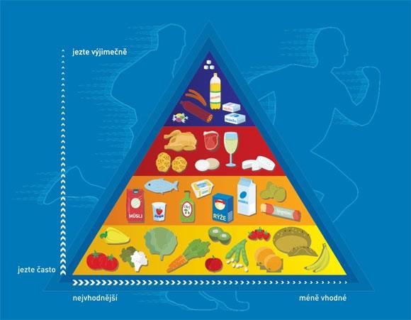 Obrázek 10 Výživová pyramida [www.fzv.cz/promedia/publikace/informacni-materialy/pyramida-zdravevyzivy/115-pyramida-zdrave-vyzivy.aspx] 1.