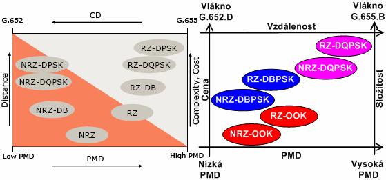 Obr. 3.7. Porovnání výsledků modulací s prací autora Dr. Klause Grobe Z levé části Obr. 3.7 je patrné, že všechny modulace s návratem k nule mají lepší toleranci k vysokým hodnotám polarizační vidové disperze.