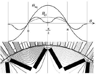 19 Obrázek 1.2: Příčná reakce kotvy v rotoru s magnety ve V-pozici (převzato z [4]) Obrázek 1.