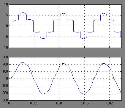 52 Ukázky střídavých průběhů napětí a proudů při maximálním výkonu jsou vykresleny na obrázku 3.6, kde je viditelný vliv deformace nelineárními prvky usměrňovače (způsobený vyššími harmonickými).