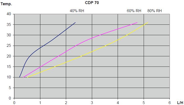 Elektronické ovládání CDP 70 má vestavěný hygrostat a termostat a je plně automatický s elektronickým ovládáním. Hygrostat je továrně nastaven na hodnotu přibližně 60% RH.