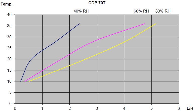 Elektronické ovládání CDP 70T má vestavěný hygrostat a termostat a je plně automatický s elektronickým ovládáním. Hygrostat je továrně nastaven na hodnotu přibližně 60% RH.