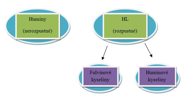 Po izolaci HL z pevných i kapalných matric je lze dělit na základě různé rozpustnosti v kyselém či alkalickém prostředí aplikací sloupcové chromatografie.