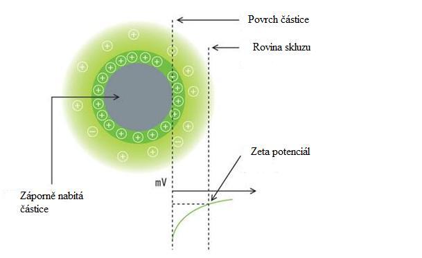Nejdůležitější faktor, který ovlivňuje potenciál zeta je ph.