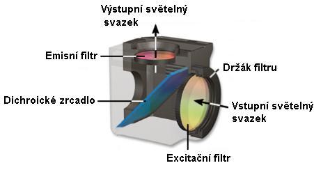 Používá se tedy vždy takový typ zrcadla, který maximum excitačního světla odráží a maximum emisního světa propouští.