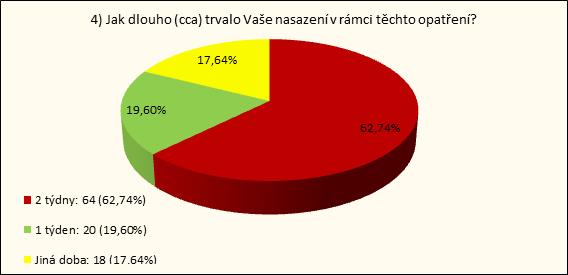 Obr. 21 - Doba nasazení příslušníků ozbrojených sil ČR při bezpečnostních opatřeních Většina dotázaných (62,74%) byla nasazena po boku Policie ČR v rámci 14 denních rotací.