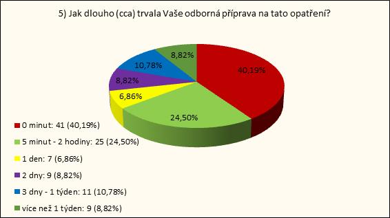 Obr. 22 - Doba odborné přípravy na prováděná bezpečnostní opatření u příslušníků ozbrojených sil ČR Z výše uvedeného vyplývá skutečnost, že odborná příprava příslušníků ozbrojených sil ČR vyčleněných