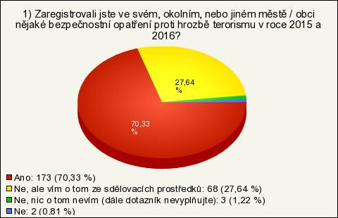Obr. 28 - Povědomí o konaných bezpečnostních opatřeních.