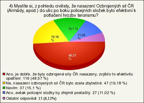 Otázka 4: Myslíte si, z pohledu civilisty, že nasazení ozbrojených sil ČR (Armády, apod.) do ulic po boku policejních složek bylo efektivní k potlačení hrozby terorismu?