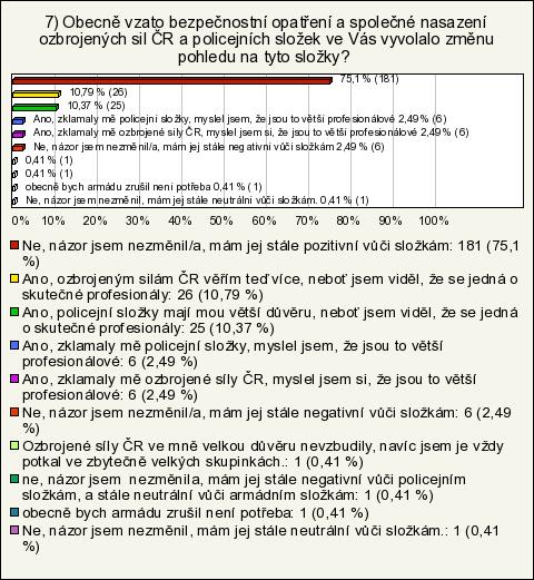 Obr. 34 - Pohled civilního obyvatelstva na bezpečností složky po bezpečnostním opaření.