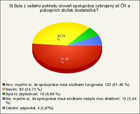 Obr. 36 - Názor civilního obyvatelstva na spolupráci ozbrojených sil ČR a policejních složek při bezpečnostních opatřeních.