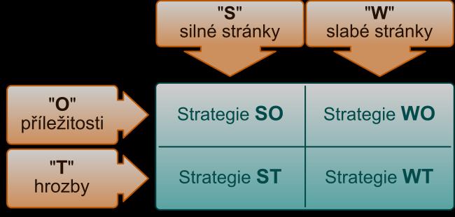 Obr. 37 Strategie SWOT analýzy. Zdroj: [64] 5.