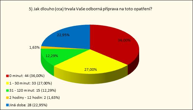 Tato otázka ukazuje, že většina respondentů (64,46%) nepovažuje jejich nasazení při protiteroristických bezpečnostních opatřeních za náročnější, nežli jejich standardní výkon služby.