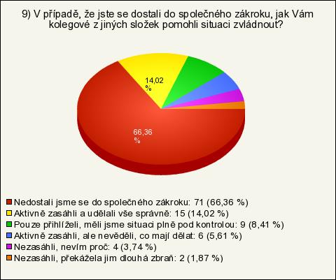 Otázka 9: V případě, že jste se dostali do společného zákroku, jak Vám kolegové z jiných složek pomohli situaci zvládnout? Tabulka 9: Způsob pomoci při společném zákroku.