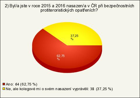 Obr. 19 - Nasazení příslušníků ozbrojených sil ČR při protiteroristických opatřeních v letech 2015 a 2016.