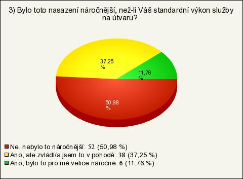 Obr. 20 - Náročnost nasazení příslušníků ozbrojených sil ČR při bezpečnostním opatření.