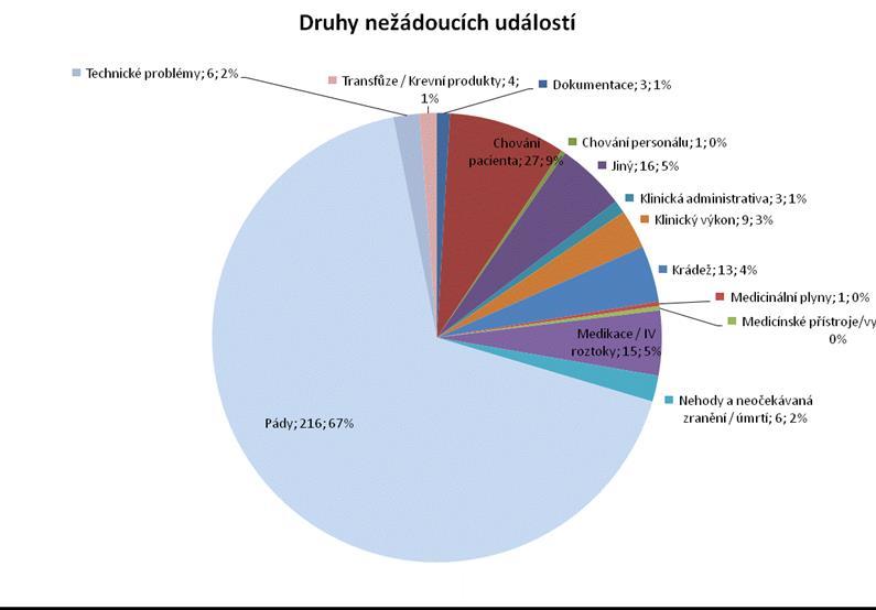 Příloha č. 1: Graf druhů nežádoucích událostí Obr. p.1.1: Graf druhů nežádoucích událostí [převzato z: http://www.mzcr.