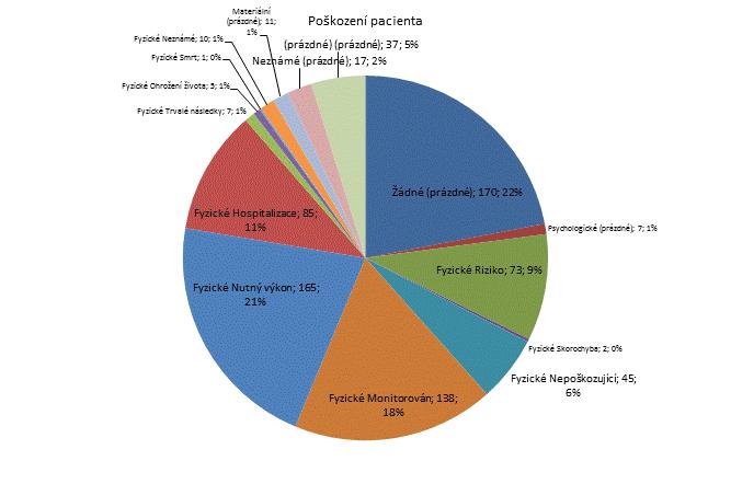 Příloha č. 3: Statistické vyhodnocení dat a srovnání zapojených zdravotnických zařízení 1. čtvrtletí 2014 Obr.