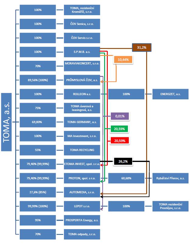 Konsolidovaná výroční zpráva za rok 2016 (opravená) B.