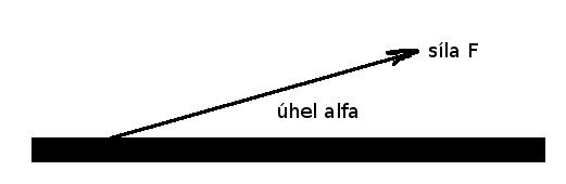 Tah v různém směru Označme úhel mezi směrem vláken a tahem α. Označíme pevnost kompozitu ve směru vláken R ku 0 a kolmo na směr vláken R ku.