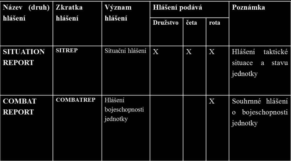 4. Hlášení: Velitel roty podává