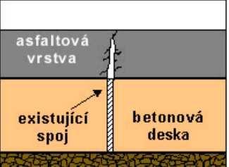 Trhliny Trhlina příčná - reflexní Vypadá stejně jako trhlina mrazová, avšak její příčina je v prokopírování