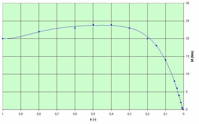 ÚSTAV VÝONOVÉ EETOTECHNIY A EETONIY 57 Protokol o tyové zkoušce Momentová charakteritika, motor AOM0900-06, v.č.60478 Tabulka P.-5.