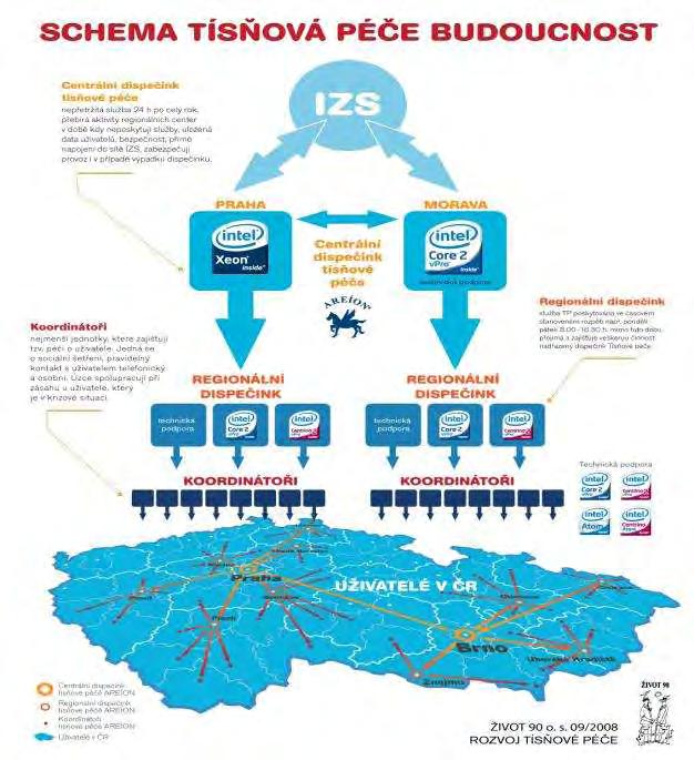 Přínosy mhealth v dlouhodobé péči Cukrovka (1) 42% snížení nákladů na pacienta Chronická obstrukční plicní nemoc (1) 50% redukce přijetí k hospitalizaci 55% snížení akutních exacerbací v domácnosti