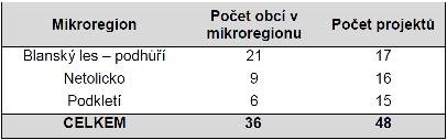 Volitelná hodnotící otázka č. 15 Je podpora v rámci SPL rovnoměrně rozložena do celého území působnosti MAS? Popis dat a ukazatelů: 1. až 5.