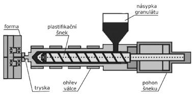 UTB ve Zlíně, Fakulta technologická 13 2.1 Vstřikovací jednotka Vstřikovací jednotka připraví a dopraví požadované množství roztaveného plastu s předepsanými technologickými parametry do formy.