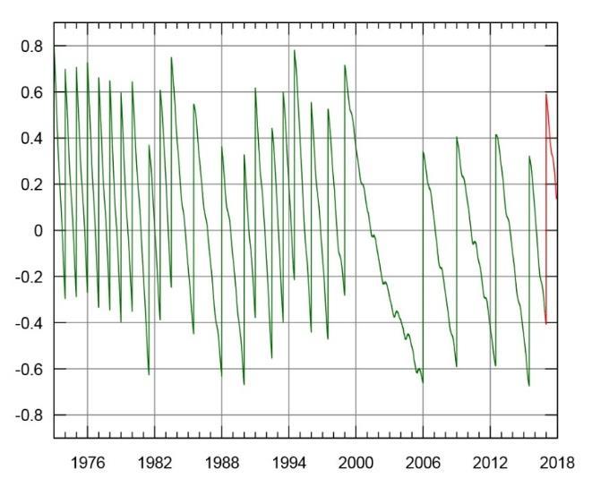 Při hledání mechanismu této statistické skutečnosti se nabízí jako jedno z vysvětlení to, že když se rotace Země mírně zpomalí, rovník se smrští.